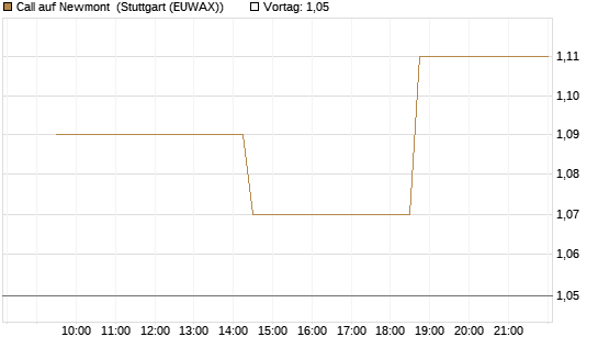 Call auf Newmont [Morgan Stanley & Co. Int. plc] Chart