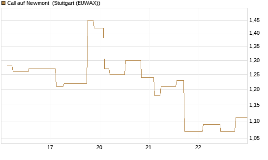 Call auf Newmont [Morgan Stanley & Co. Int. plc] Chart