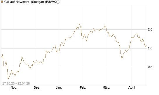 Call auf Newmont [Morgan Stanley & Co. Int. plc] Chart