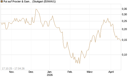 Put auf Procter & Gamble [Morgan Stanley & Co. Int. plc] Chart