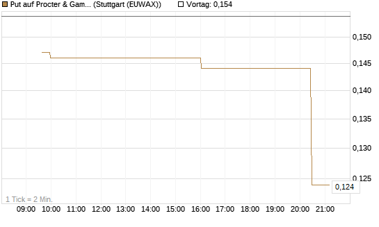 Put auf Procter & Gamble [Morgan Stanley & Co. Int. plc] Chart