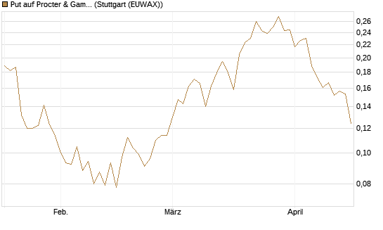 Put auf Procter & Gamble [Morgan Stanley & Co. Int. plc] Chart