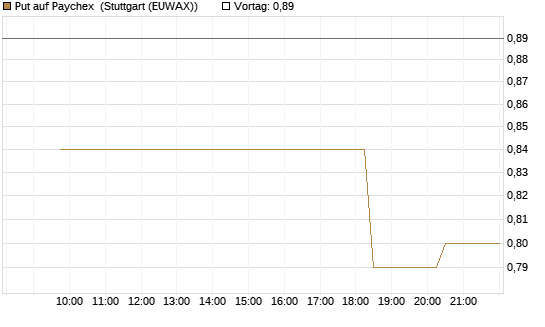 Put auf Paychex [Morgan Stanley & Co. Int. plc] Chart