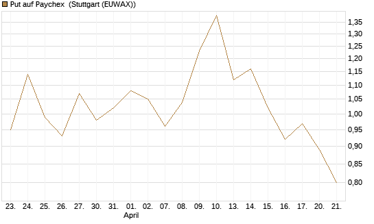 Put auf Paychex [Morgan Stanley & Co. Int. plc] Chart