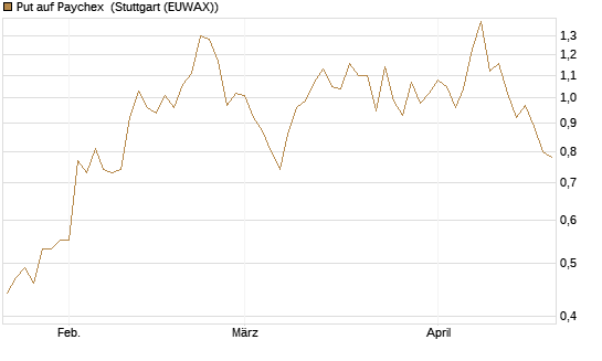 Put auf Paychex [Morgan Stanley & Co. Int. plc] Chart