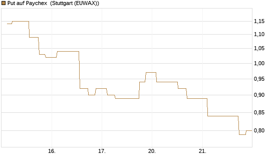 Put auf Paychex [Morgan Stanley & Co. Int. plc] Chart