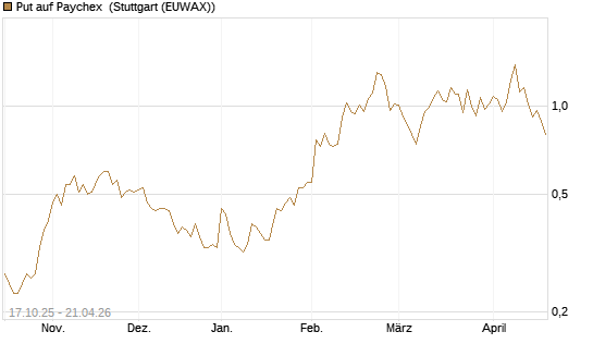 Put auf Paychex [Morgan Stanley & Co. Int. plc] Chart