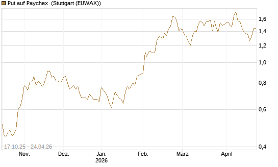 Put auf Paychex [Morgan Stanley & Co. Int. plc] Chart