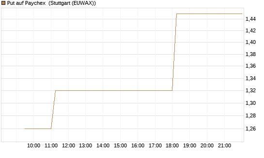 Put auf Paychex [Morgan Stanley & Co. Int. plc] Chart