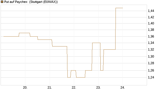 Put auf Paychex [Morgan Stanley & Co. Int. plc] Chart