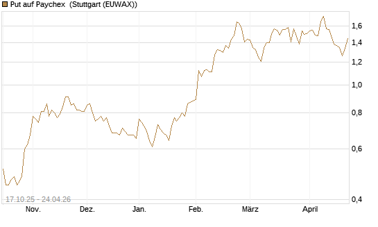 Put auf Paychex [Morgan Stanley & Co. Int. plc] Chart