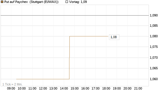 Put auf Paychex [Morgan Stanley & Co. Int. plc] Chart