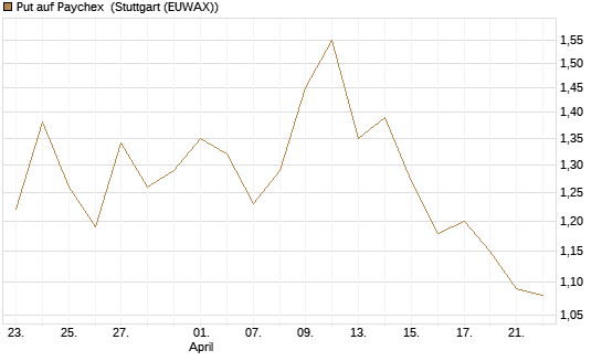 Put auf Paychex [Morgan Stanley & Co. Int. plc] Chart