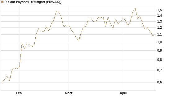 Put auf Paychex [Morgan Stanley & Co. Int. plc] Chart