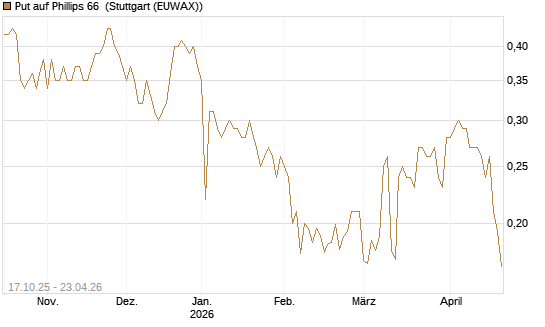 Put auf Phillips 66 [Morgan Stanley & Co. Int. plc] Chart
