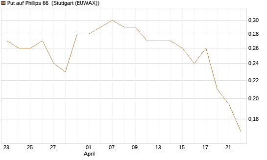 Put auf Phillips 66 [Morgan Stanley & Co. Int. plc] Chart