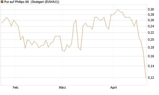 Put auf Phillips 66 [Morgan Stanley & Co. Int. plc] Chart