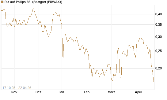 Put auf Phillips 66 [Morgan Stanley & Co. Int. plc] Chart