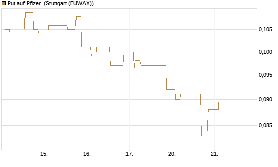 Put auf Pfizer [Morgan Stanley & Co. Int. plc] Chart