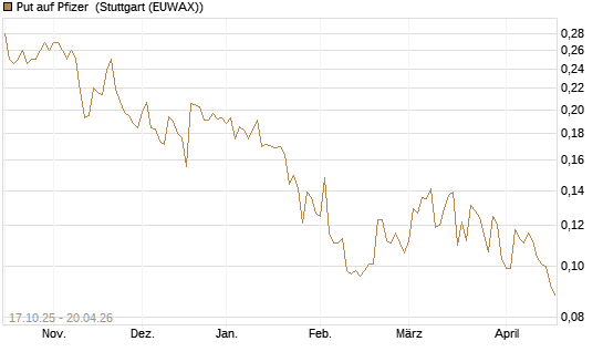Put auf Pfizer [Morgan Stanley & Co. Int. plc] Chart