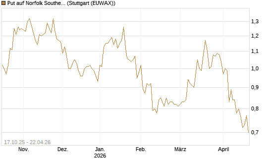 Put auf Norfolk Southern [Morgan Stanley & Co. Int. plc] Chart