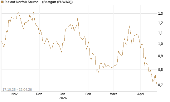 Put auf Norfolk Southern [Morgan Stanley & Co. Int. plc] Chart