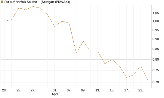 Put auf Norfolk Southern [Morgan Stanley & Co. Int. plc] Chart