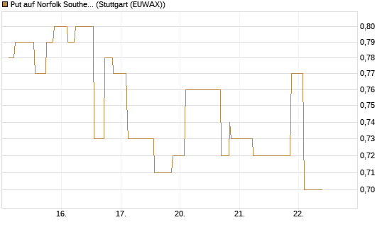 Put auf Norfolk Southern [Morgan Stanley & Co. Int. plc] Chart