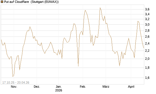 Put auf Cloudflare [Morgan Stanley & Co. Int. plc] Chart