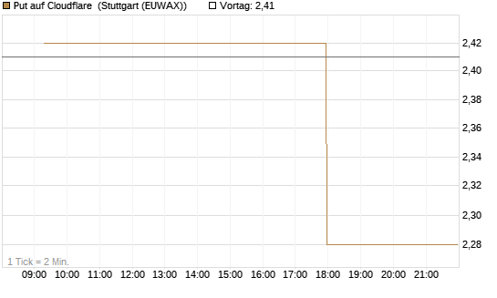 Put auf Cloudflare [Morgan Stanley & Co. Int. plc] Chart