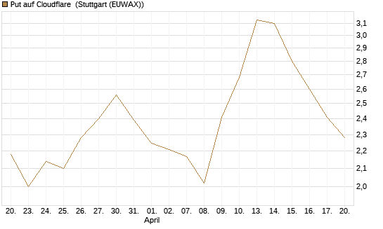 Put auf Cloudflare [Morgan Stanley & Co. Int. plc] Chart