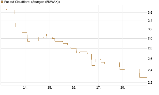 Put auf Cloudflare [Morgan Stanley & Co. Int. plc] Chart