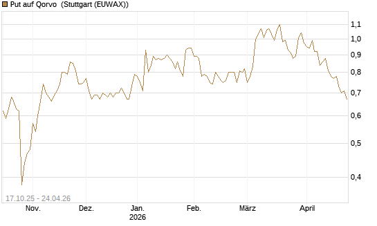 Put auf Qorvo [Morgan Stanley & Co. Int. plc] Chart