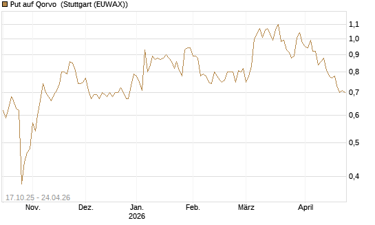 Put auf Qorvo [Morgan Stanley & Co. Int. plc] Chart