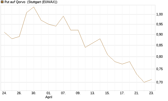 Put auf Qorvo [Morgan Stanley & Co. Int. plc] Chart