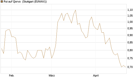 Put auf Qorvo [Morgan Stanley & Co. Int. plc] Chart