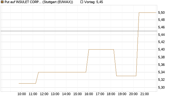 Put auf INSULET CORP.    DL -,001 [Morgan Stanley & Co. Int. plc] Chart