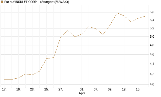 Put auf INSULET CORP.    DL -,001 [Morgan Stanley & Co. Int. plc] Chart
