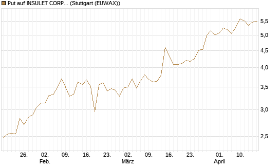 Put auf INSULET CORP.    DL -,001 [Morgan Stanley & Co. Int. plc] Chart