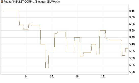 Put auf INSULET CORP.    DL -,001 [Morgan Stanley & Co. Int. plc] Chart