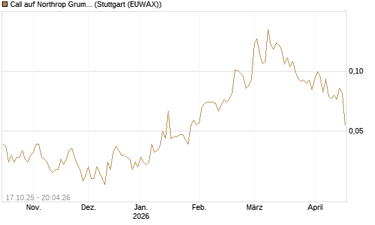 Call auf Northrop Grumman [Morgan Stanley & Co. Int. plc] Chart