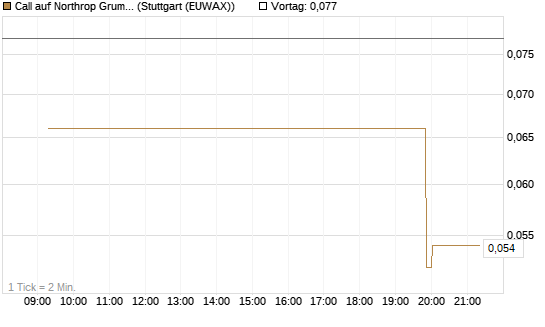 Call auf Northrop Grumman [Morgan Stanley & Co. Int. plc] Chart