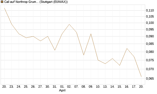 Call auf Northrop Grumman [Morgan Stanley & Co. Int. plc] Chart