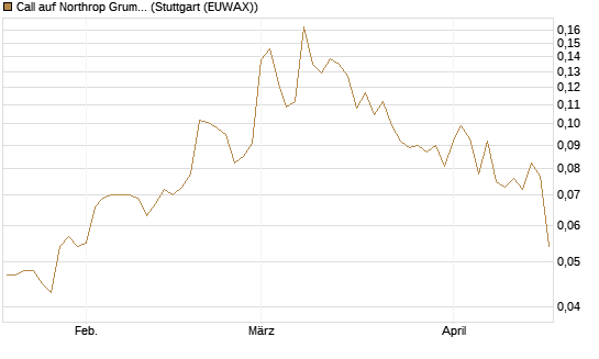 Call auf Northrop Grumman [Morgan Stanley & Co. Int. plc] Chart
