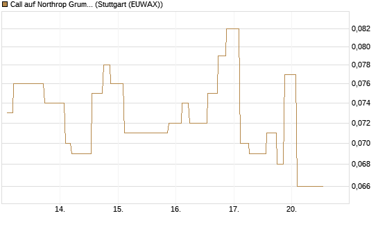 Call auf Northrop Grumman [Morgan Stanley & Co. Int. plc] Chart