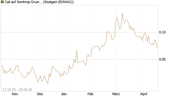 Call auf Northrop Grumman [Morgan Stanley & Co. Int. plc] Chart