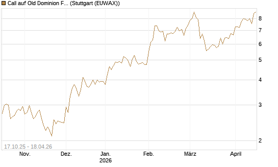 Call auf Old Dominion Freight Line [Morgan Stanley & Co. Int. plc] Chart