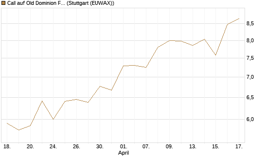 Call auf Old Dominion Freight Line [Morgan Stanley & Co. Int. plc] Chart