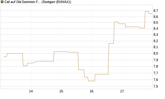 Call auf Old Dominion Freight Line [Morgan Stanley & Co. Int. plc] Chart