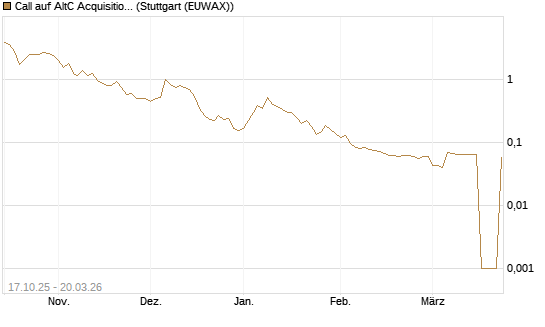 Call auf AltC Acquisition Corp [Morgan Stanley & Co. Int. plc] Chart